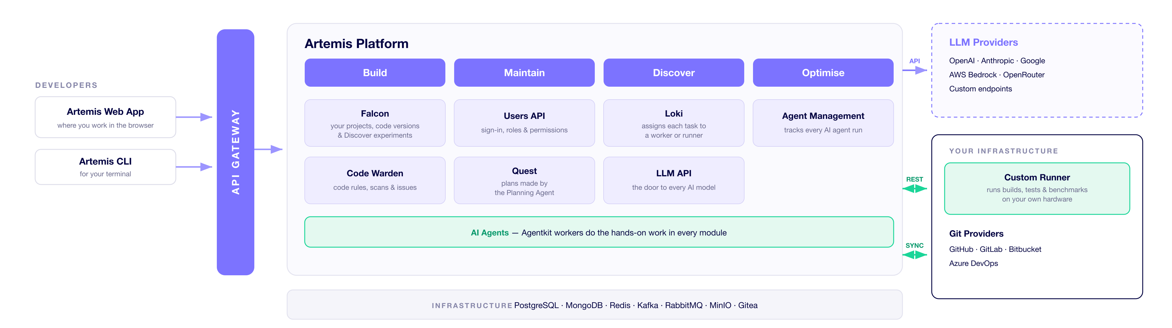 Artemis architecture diagram