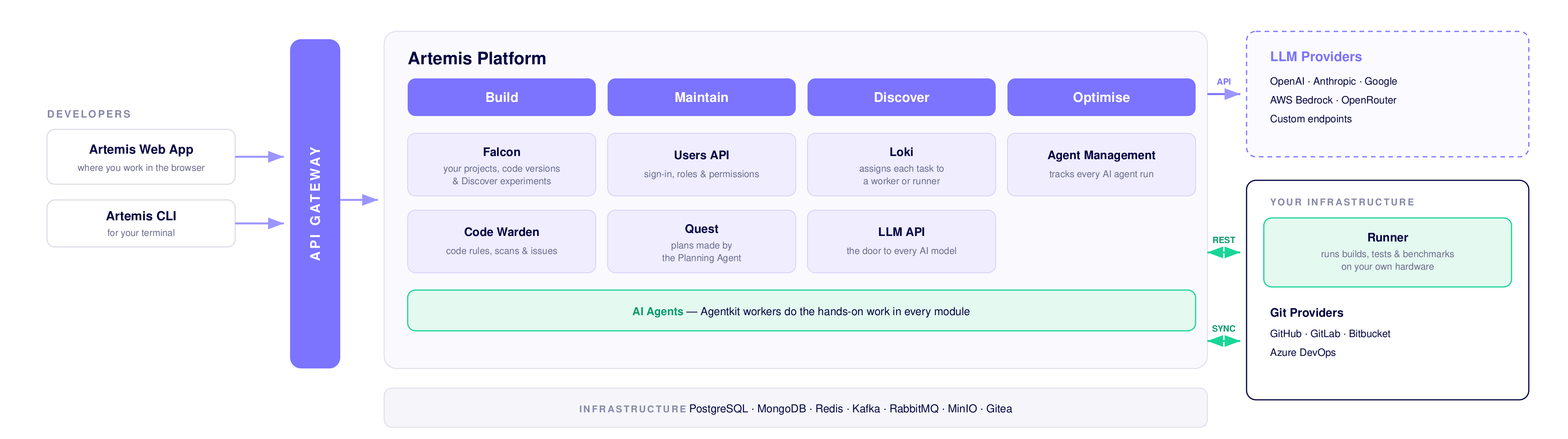 Artemis architecture diagram