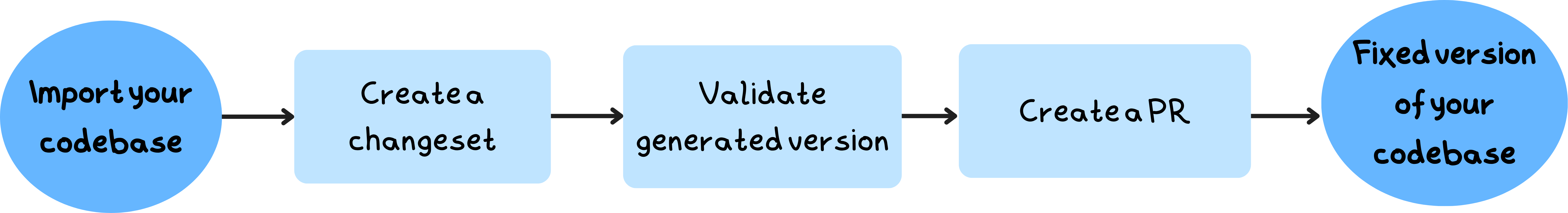 bug fix workflow