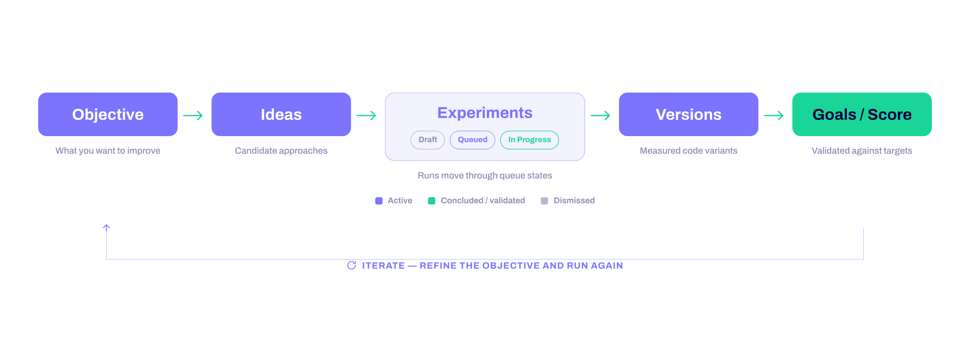 Discover experiment lifecycle