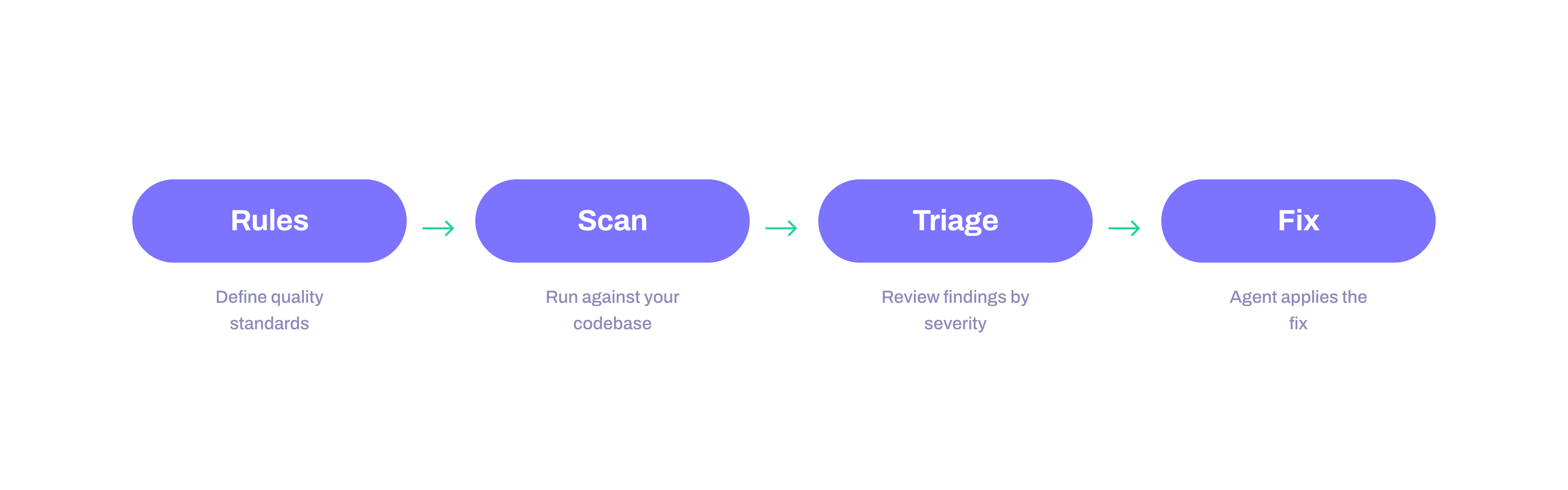 Maintain workflow — Rules → Scan → Triage → Fix