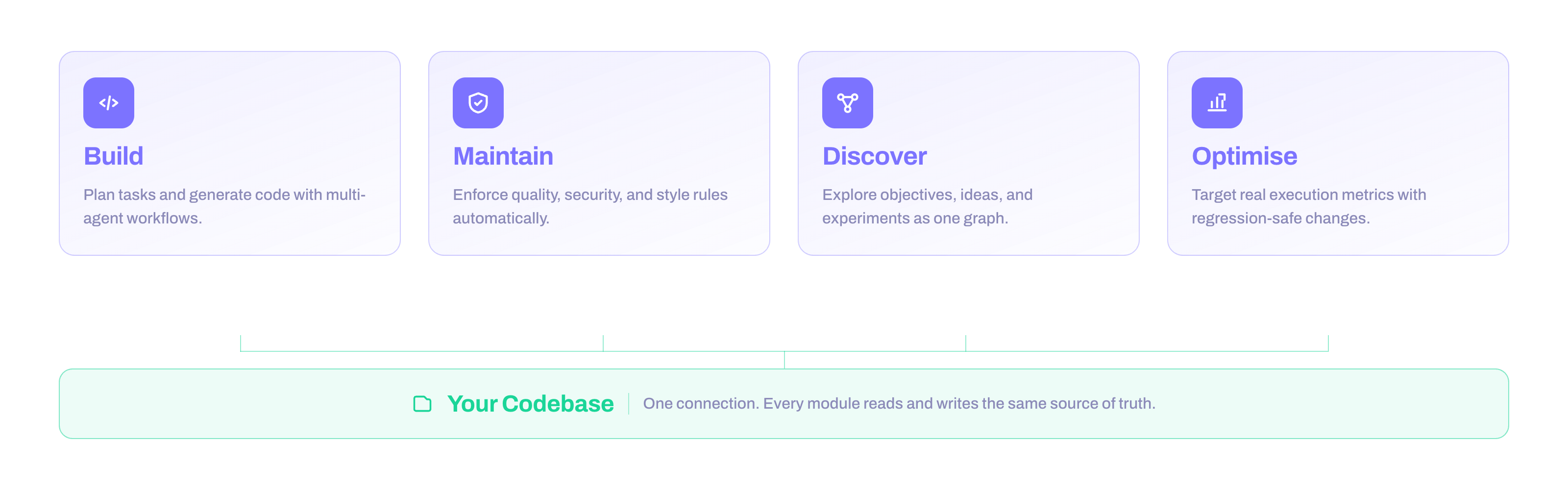 Artemis platform overview — Build, Maintain, Discover, Optimise