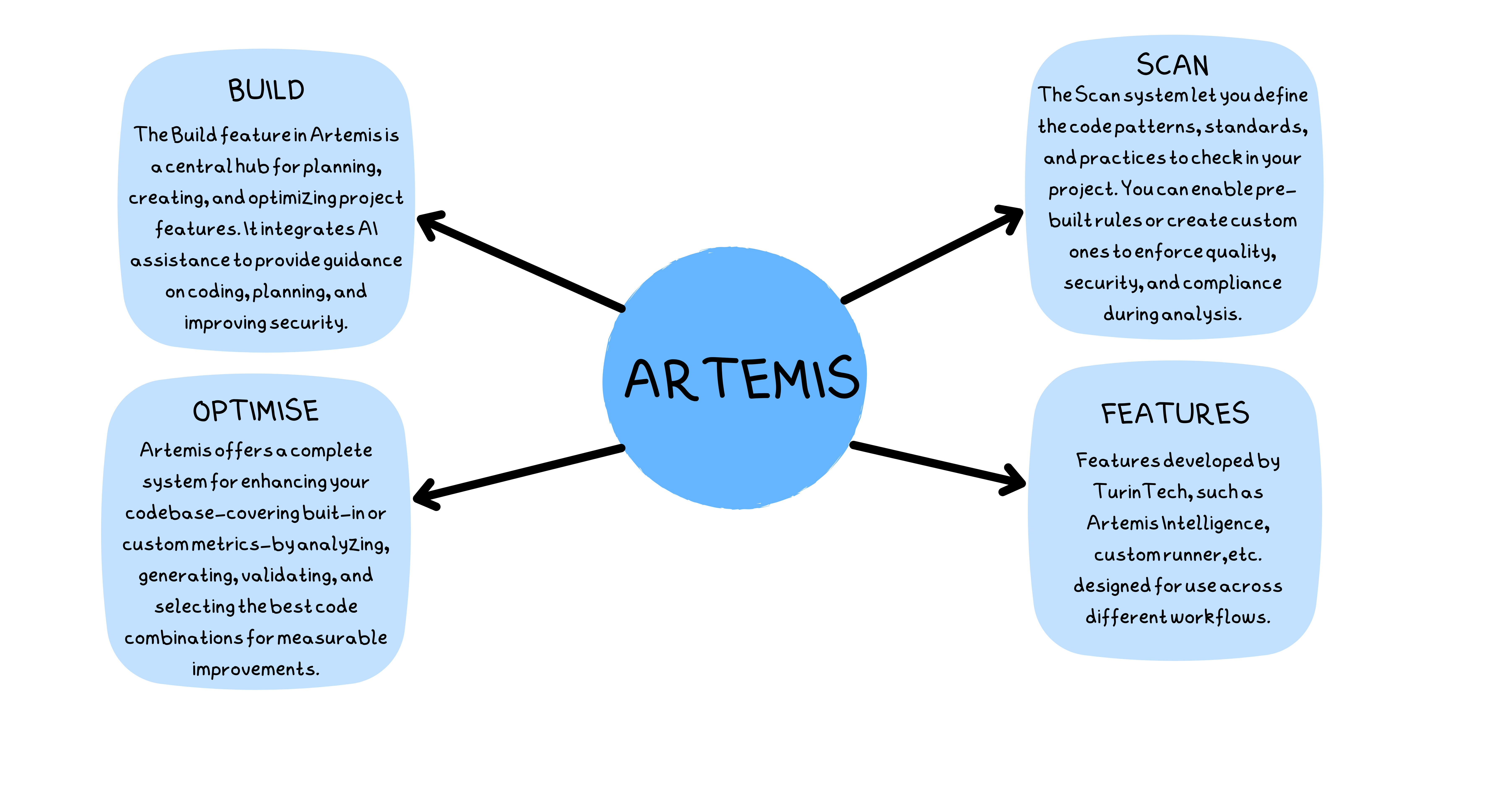 core fuctionalities diagram