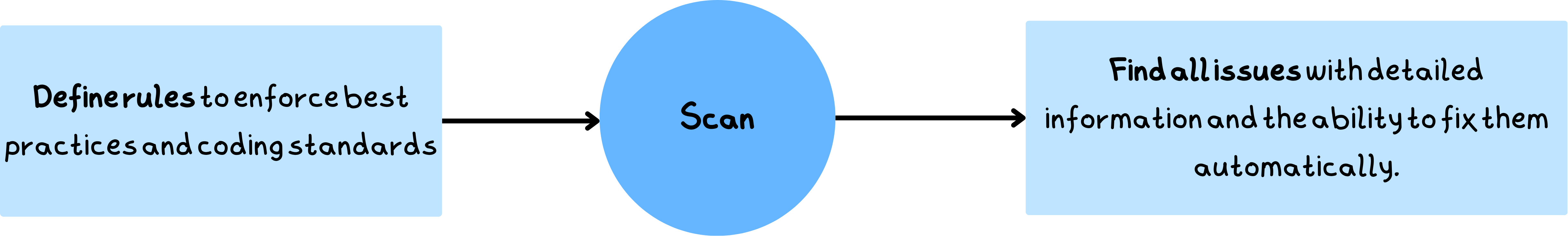 scan diagram