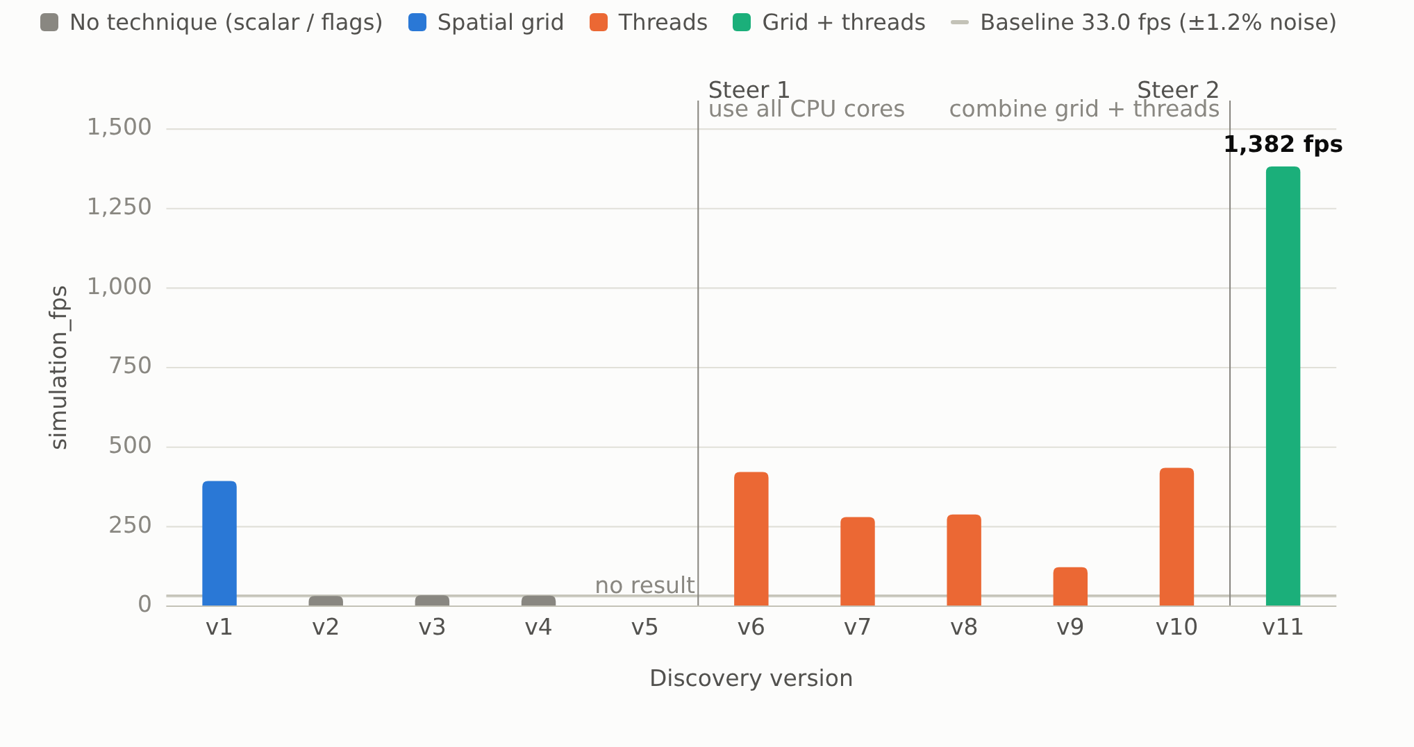 simulation_fps across eleven versions, with both steering points marked